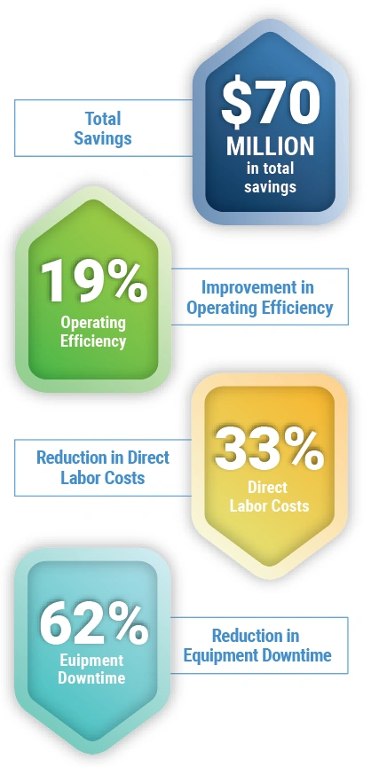 70million metrics B Reined-in Giveaway, Rework and M&R Costs Help Meats Processor Recoup $70 Million Over Three Years