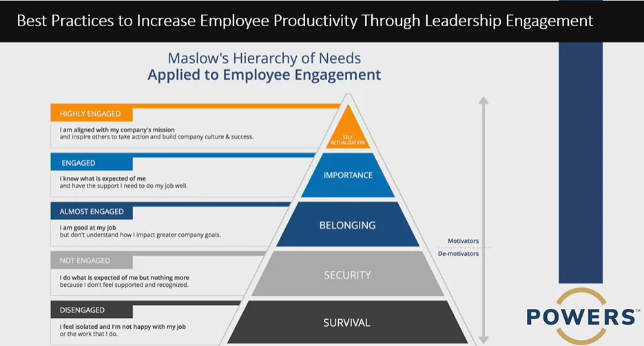 Maslow's hierarchy of needs