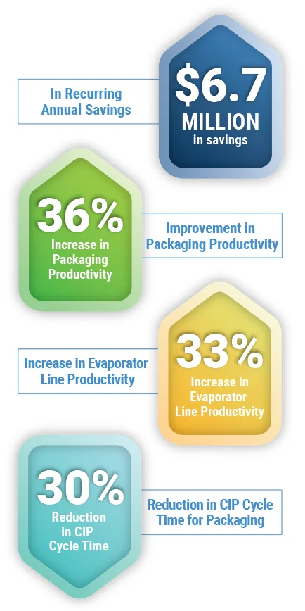 coffee case study stats POWERS Energizes Dairy and Coffee Beverage Company’s Capacity and Capability While Lowering Costs