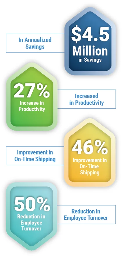 metrics and KPIs points A POWERS Sparks $4M Turnaround for Cold Storage Distribution Center, Transforms Management Operating System