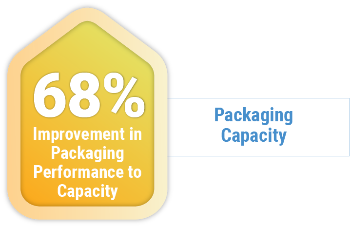 Improvement in packaging capacity