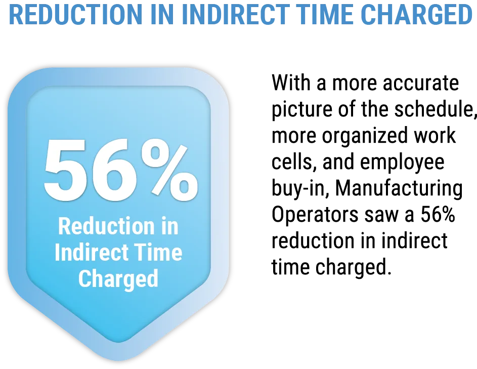 Reduction in indirect time charged