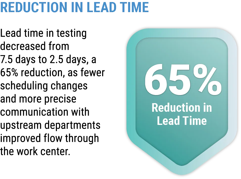 Reduction in lead time