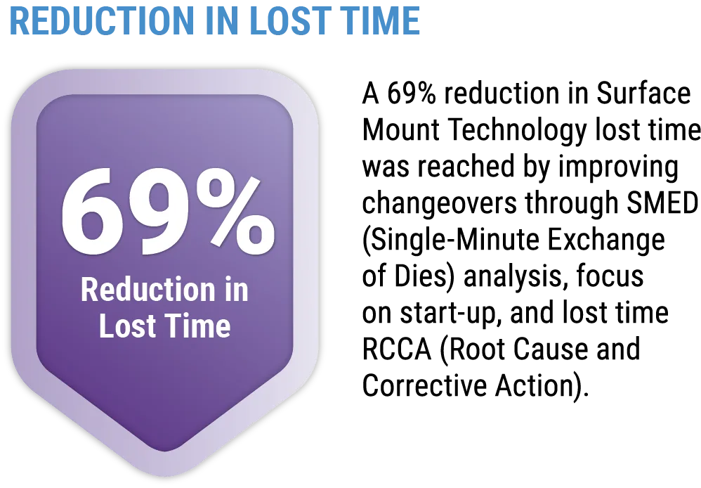 Reduction in lost time