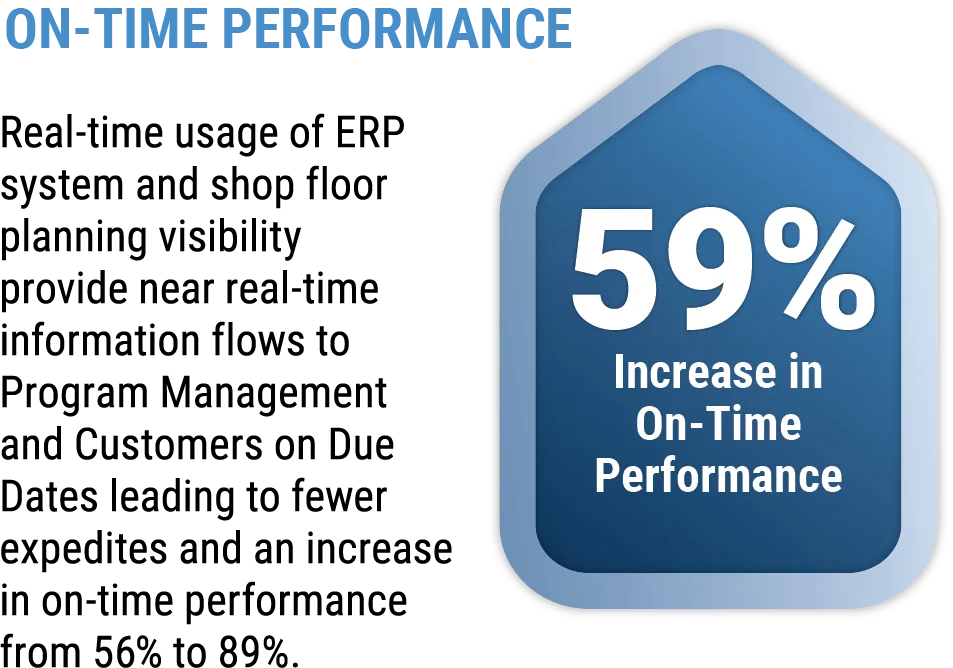 Increase in on-time performance