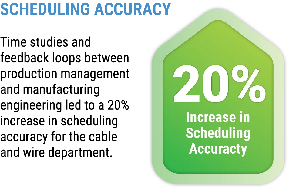 Increase in scheduling accuracy