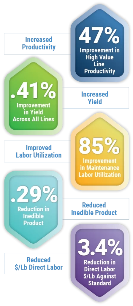 Meat processor case study performance metrics