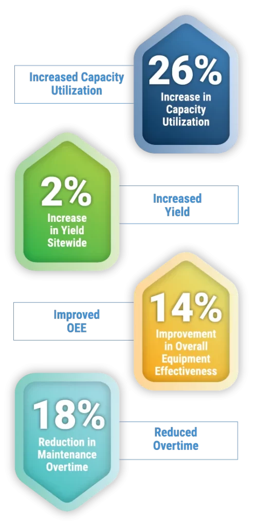 POWERS leads 26% capacity utilization turnaround at client’s newly acquired plant-based meat processing site