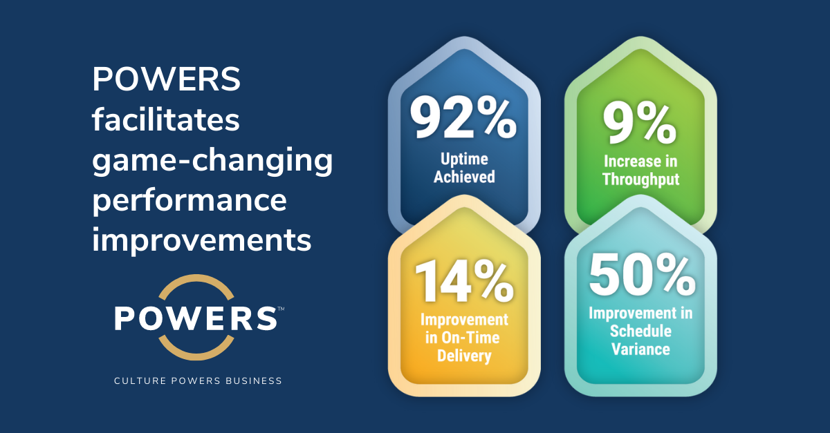 POWERS helps a global leader in the food industry achieve 92% uptime and facilitates 9% throughput, 14% on-time delivery, and 50% schedule variance improvements.