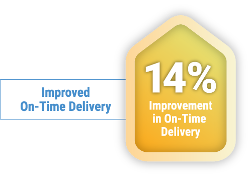 POWERS helps a global leader in the food industry achieve 92% uptime and facilitates 9% throughput, 14% on-time delivery, and 50% schedule variance improvements.