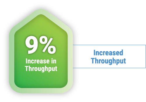 POWERS helps a global leader in the food industry achieve 92% uptime and facilitates 9% throughput, 14% on-time delivery, and 50% schedule variance improvements.