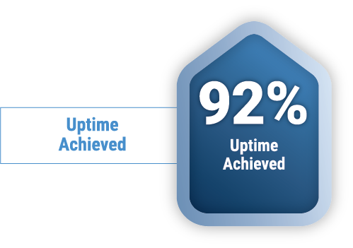 POWERS helps a global leader in the food industry achieve 92% uptime and facilitates 9% throughput, 14% on-time delivery, and 50% schedule variance improvements.