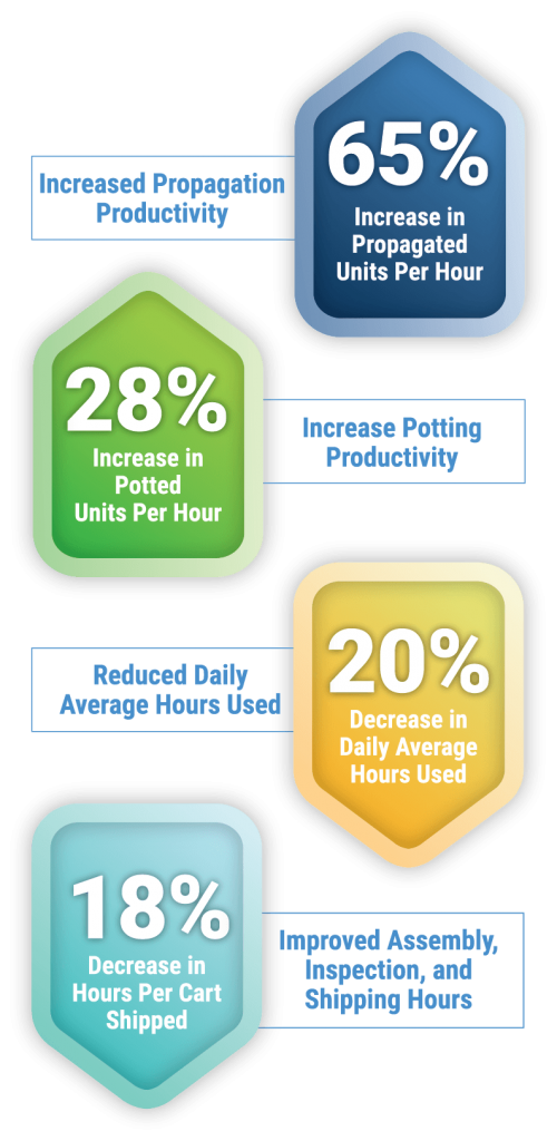 POWERS Helps Create Measurable Labor and Productivity Improvements to Help Grower See More Green