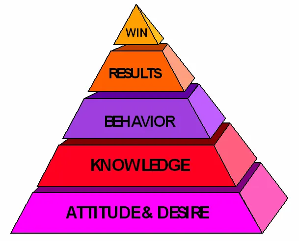 win results behavior knowledge attitude desire