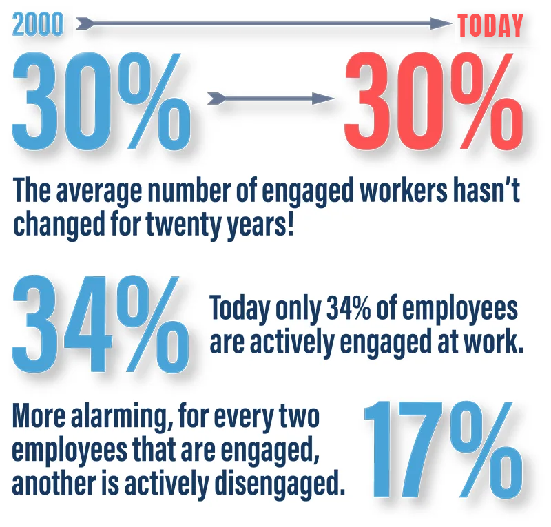 Many organizational leaders do not know how to proactively measure or manage their company culture, thus, understanding the results of their culture becomes challenging.