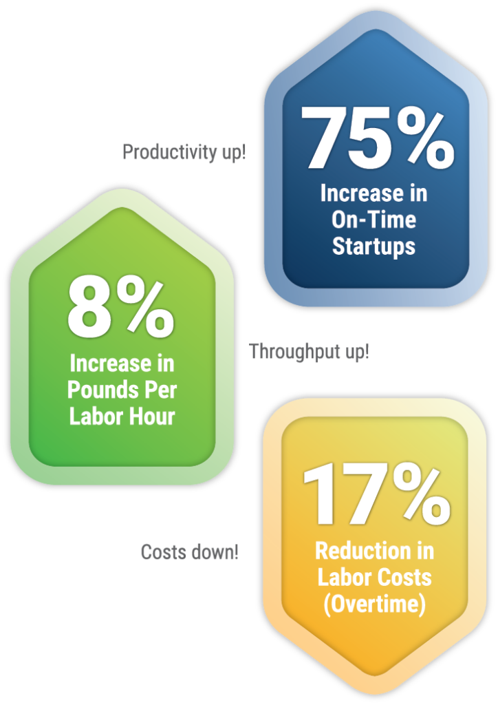 Meat Processor Case Study Performance Metris Graphic This Stalwart Global Meat Processing Industry Leader Engaged POWERS to Lean Up Production While Beefing Up Performance