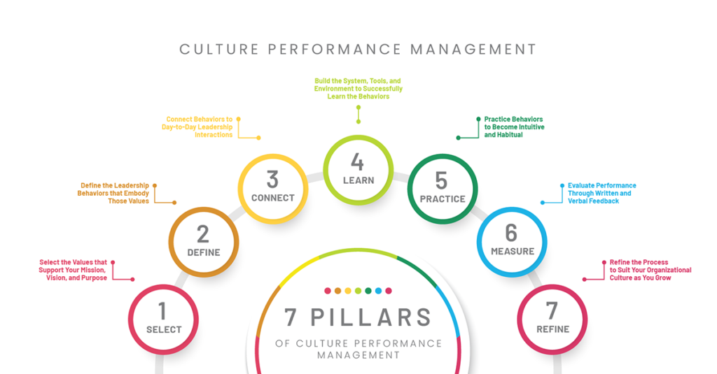 Create a Continuous Improvement Cycle Your Company Culture with the 7 Pillars of Culture Performance Management POWERS™ Productivity Consulting