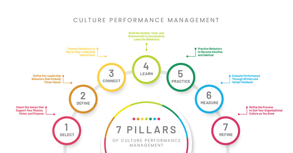 POWERS 7 Pillars of Culture Performance Management for creating continuous improvement of company culture