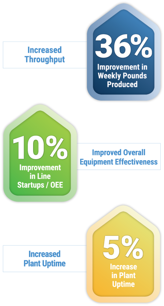 POWERS’ Productivity Sprint Drives Tasty 36% Improvement in Throughput for Global Food, Beverage, and Household Goods Manufacturer