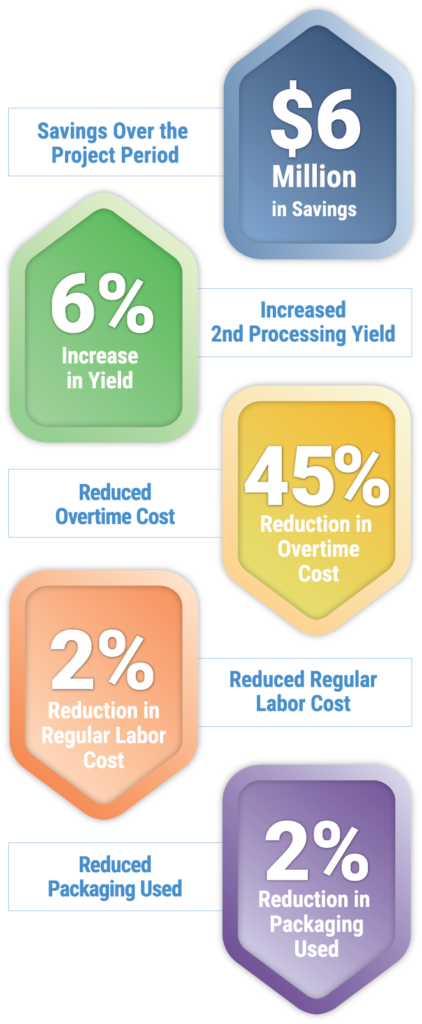 Mass Retail Poultry Processor Racks Up Massive Productivity Gains With Over $6M in Savings and 6% Yield Increase With POWERS