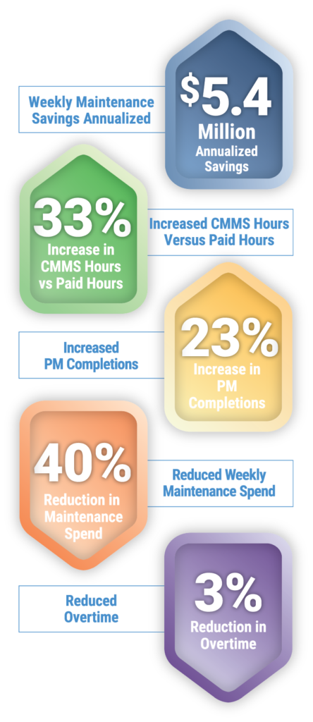 Poultry processor sees significant maintenance improvement with POWERS