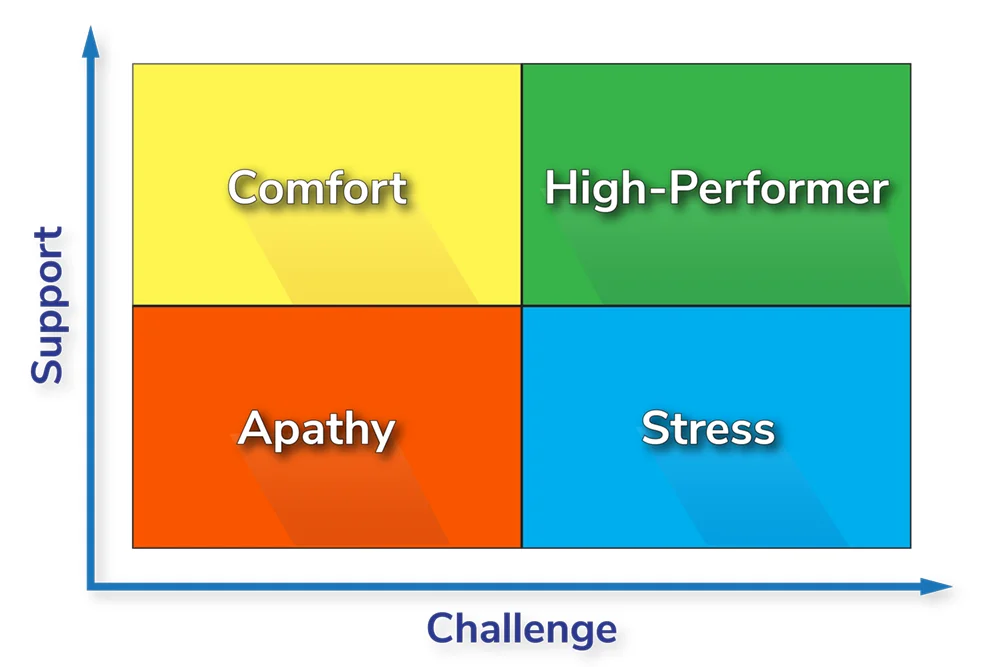 High Performer Zone Graphics 01 Want to Build High Performers in Your Organization? Follow the Two-Step ‘V-Process’ to Help Challenge and Support Your People Into the High Performer Zone.