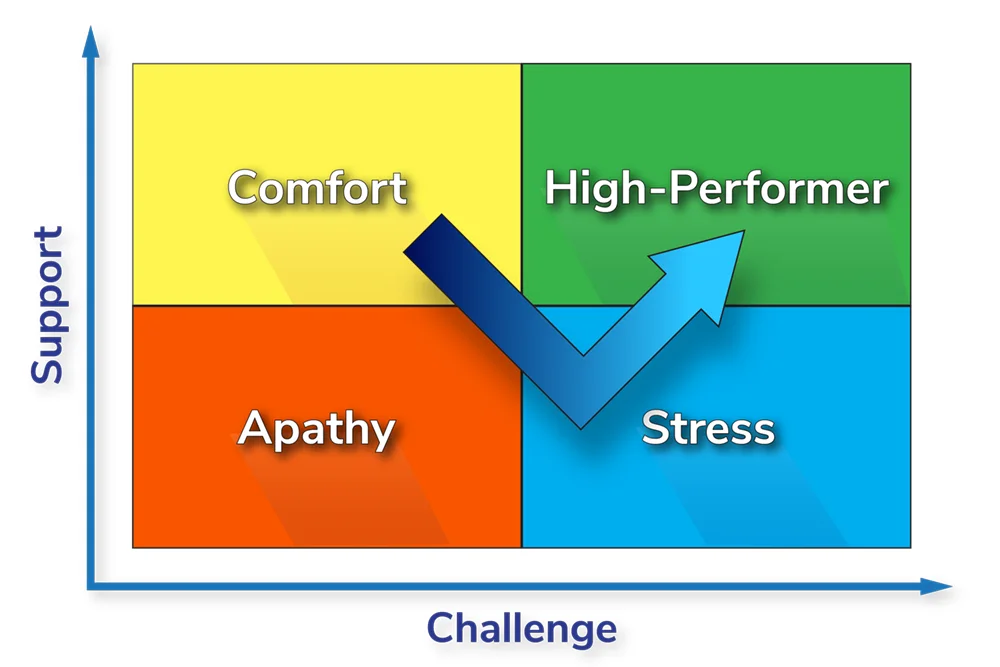 High Performer Zone Graphics 03 Want to Build High Performers in Your Organization? Follow the Two-Step ‘V-Process’ to Help Challenge and Support Your People Into the High Performer Zone.