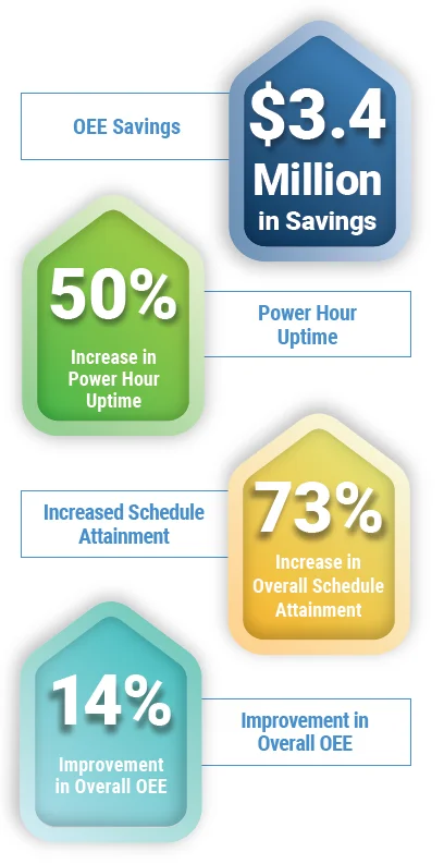 results for consumer goods baker Powers Bakes in $3.4 Million in OEE Savings and 50% Uptime Improvement for Category-Leading Consumer Baked Goods Producer