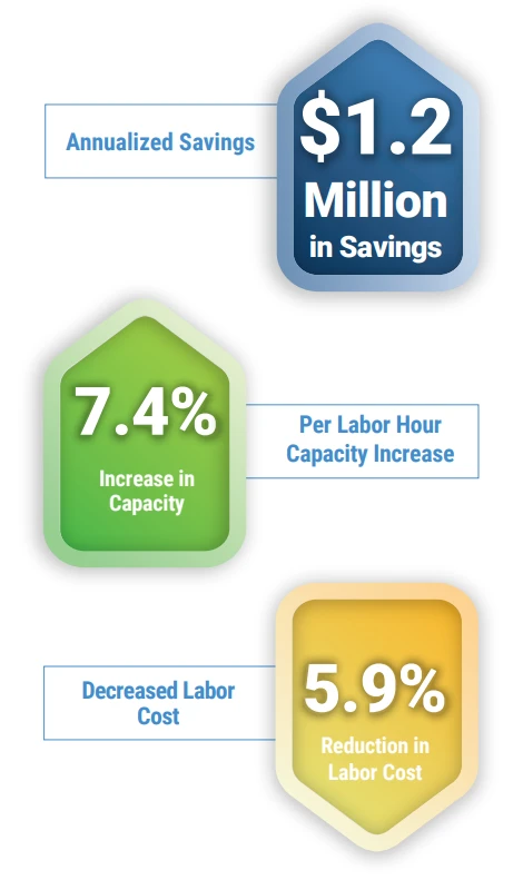 states supply chain case study How POWERS Transformed this Supply Chain Giant’s Labor Challenges Into a $1.25 Million Triumph