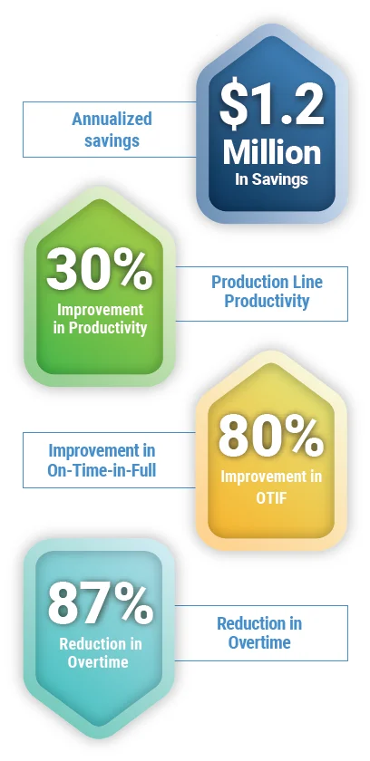 auto use case results annualized Powers Revitalizes Operational Excellence With $1.2 Million In Annualized Savings For A Tier 1 Automotive Manufacturer