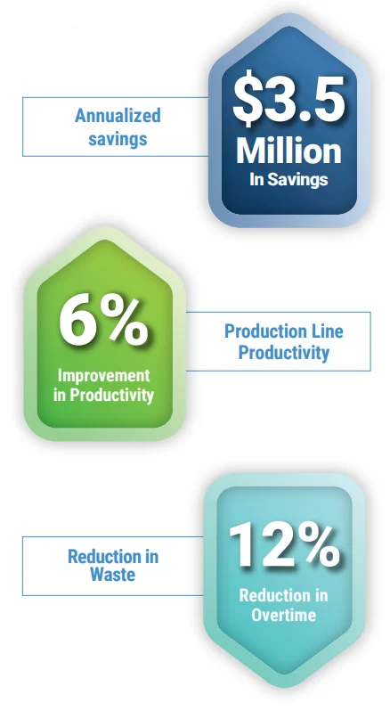 innovation case study stats opt From Tradition To Innovation: Restructuring Operations With LCT Captures $3.46 Million In Annualized Savings