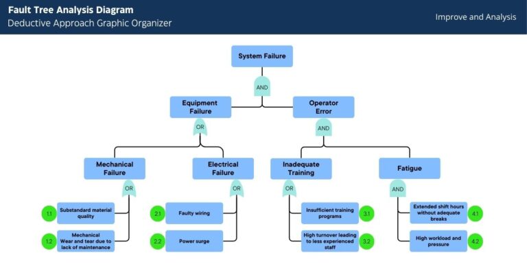 Fault Tree Analysis (FTA) in the Manufacturing Industry