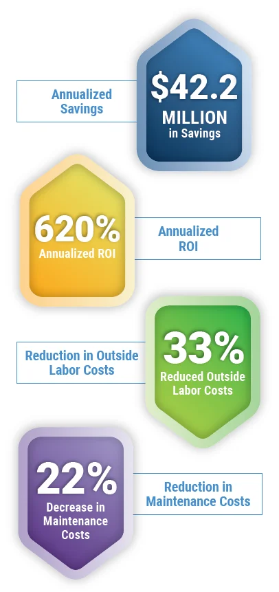 Structured Management System case study POWERS Turns a Structured Management System into $42.2M in Annualized Savings for International Food Processor